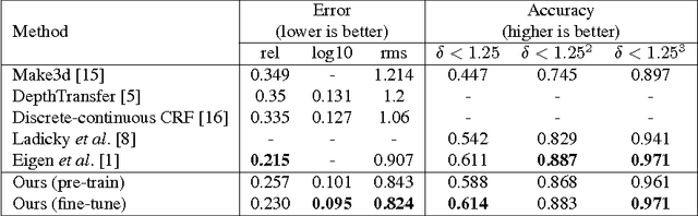 Figure 2 for Deep Convolutional Neural Fields for Depth Estimation from a Single Image