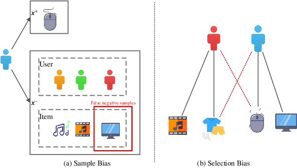 Figure 1 for Contrastive Learning for Recommender System