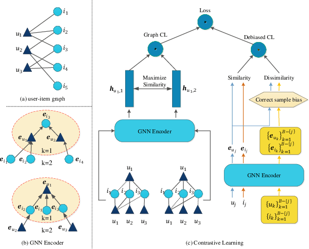 Figure 3 for Contrastive Learning for Recommender System