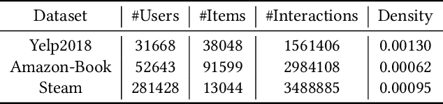 Figure 2 for Contrastive Learning for Recommender System