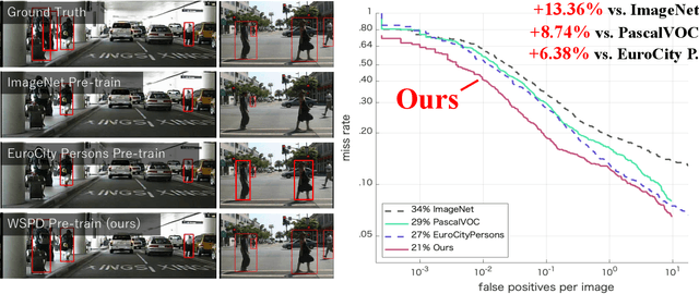 Figure 3 for Weakly Supervised Dataset Collection for Robust Person Detection