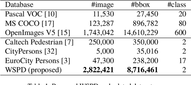 Figure 2 for Weakly Supervised Dataset Collection for Robust Person Detection
