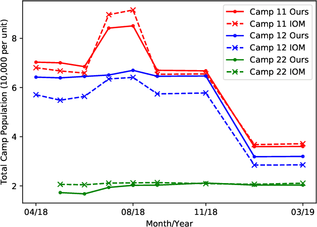 Figure 4 for Estimating Displaced Populations from Overhead