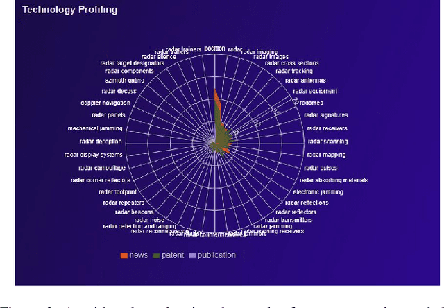 Figure 4 for Discovering Technology Gaps using the IntSight Knowledge Navigator
