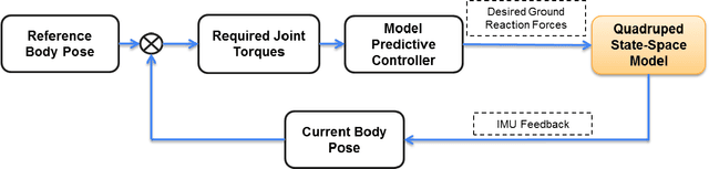 Figure 2 for Terrain Adaptive Gait Transitioning for a Quadruped Robot using Model Predictive Control