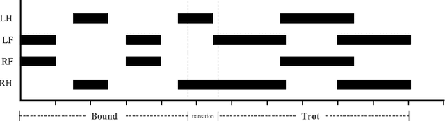 Figure 3 for Terrain Adaptive Gait Transitioning for a Quadruped Robot using Model Predictive Control