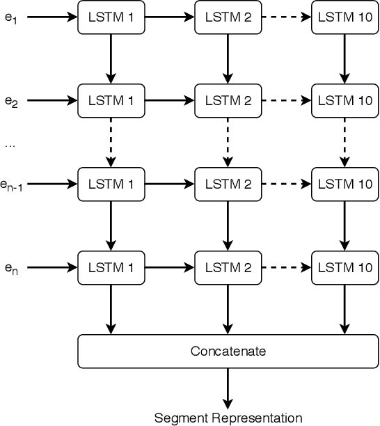 Figure 1 for Deep Dialog Act Recognition using Multiple Token, Segment, and Context Information Representations