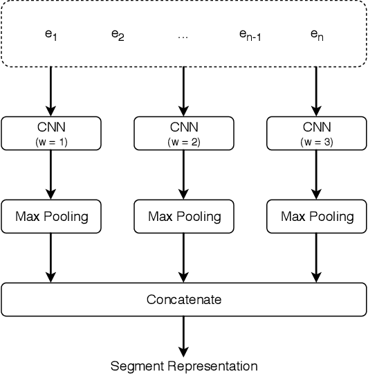 Figure 3 for Deep Dialog Act Recognition using Multiple Token, Segment, and Context Information Representations