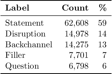 Figure 4 for Deep Dialog Act Recognition using Multiple Token, Segment, and Context Information Representations