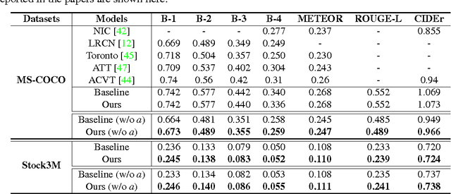 Figure 4 for Skeleton Key: Image Captioning by Skeleton-Attribute Decomposition