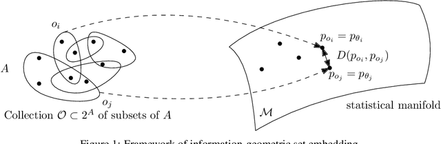 Figure 1 for Information-Geometric Set Embeddings (IGSE): From Sets to Probability Distributions