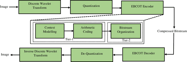 Figure 1 for Remote Sensing Image Scene Classification with Deep Neural Networks in JPEG 2000 Compressed Domain