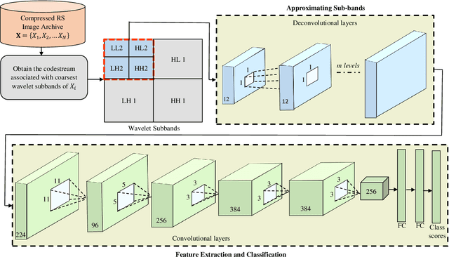 Figure 2 for Remote Sensing Image Scene Classification with Deep Neural Networks in JPEG 2000 Compressed Domain