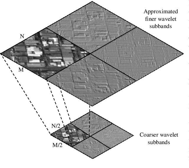 Figure 3 for Remote Sensing Image Scene Classification with Deep Neural Networks in JPEG 2000 Compressed Domain