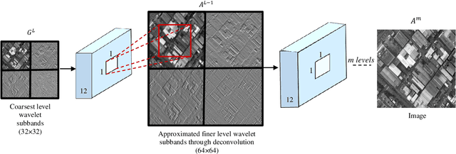 Figure 4 for Remote Sensing Image Scene Classification with Deep Neural Networks in JPEG 2000 Compressed Domain