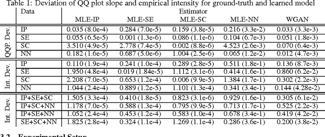 Figure 2 for Wasserstein Learning of Deep Generative Point Process Models