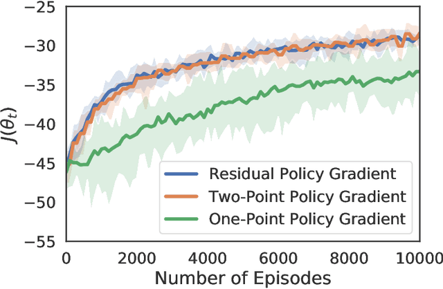 Figure 3 for Improving the Convergence Rate of One-Point Zeroth-Order Optimization using Residual Feedback