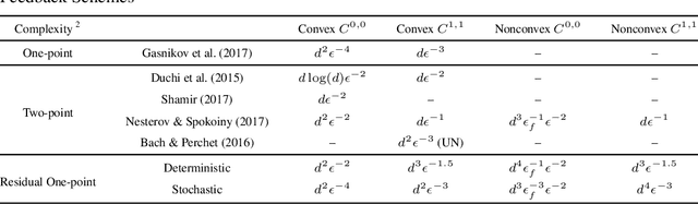 Figure 1 for Improving the Convergence Rate of One-Point Zeroth-Order Optimization using Residual Feedback