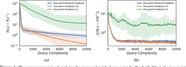 Figure 2 for Improving the Convergence Rate of One-Point Zeroth-Order Optimization using Residual Feedback