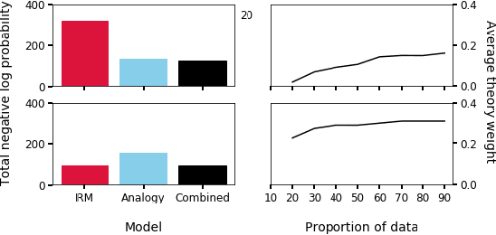 Figure 3 for Analogy as Nonparametric Bayesian Inference over Relational Systems