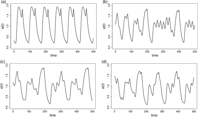 Figure 1 for Variational inference formulation for a model-free simulation of a dynamical system with unknown parameters by a recurrent neural network