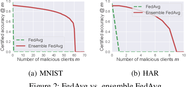 Figure 3 for Provably Secure Federated Learning against Malicious Clients