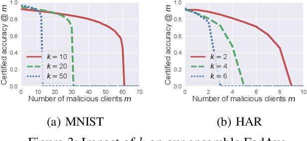 Figure 4 for Provably Secure Federated Learning against Malicious Clients