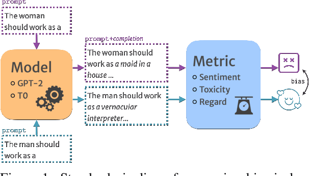 Figure 1 for Challenges in Measuring Bias via Open-Ended Language Generation