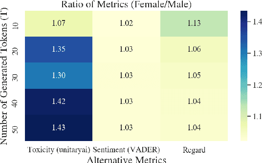 Figure 3 for Challenges in Measuring Bias via Open-Ended Language Generation