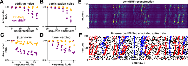 Figure 4 for Point process models for sequence detection in high-dimensional neural spike trains