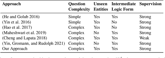 Figure 2 for Knowledge Graph Question Answering via SPARQL Silhouette Generation