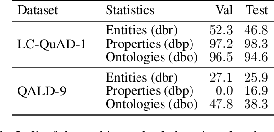 Figure 3 for Knowledge Graph Question Answering via SPARQL Silhouette Generation