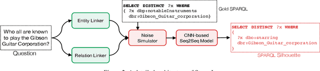 Figure 4 for Knowledge Graph Question Answering via SPARQL Silhouette Generation