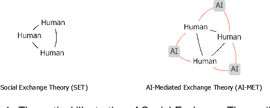 Figure 1 for AI-Mediated Exchange Theory