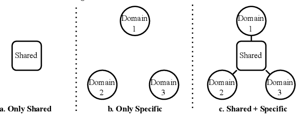 Figure 1 for MAMDR: A Model Agnostic Learning Method for Multi-Domain Recommendation
