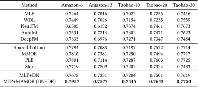 Figure 4 for MAMDR: A Model Agnostic Learning Method for Multi-Domain Recommendation