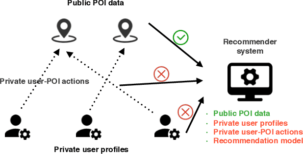 Figure 1 for Practical Privacy Preserving POI Recommendation