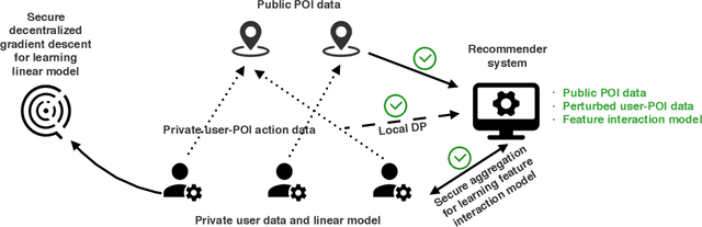 Figure 3 for Practical Privacy Preserving POI Recommendation