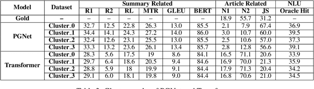 Figure 4 for Subjective Bias in Abstractive Summarization