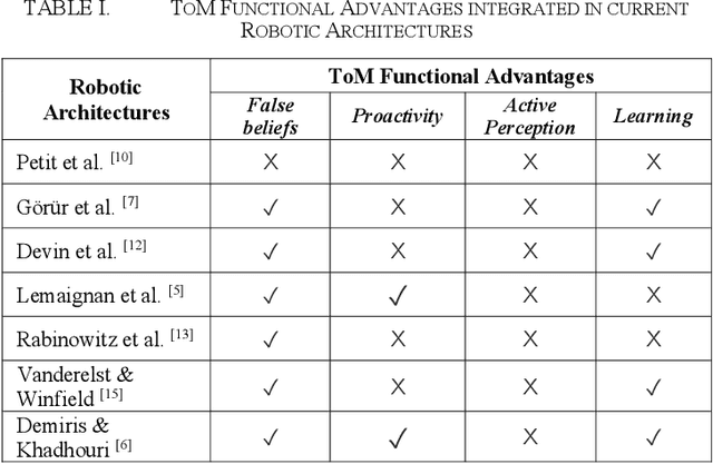 Figure 1 for Functional advantages of an adaptive Theory of Mind for robotics: a review of current architectures