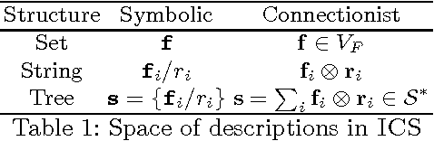 Figure 1 for Compositional Distributional Cognition