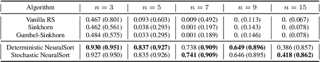 Figure 2 for Stochastic Optimization of Sorting Networks via Continuous Relaxations