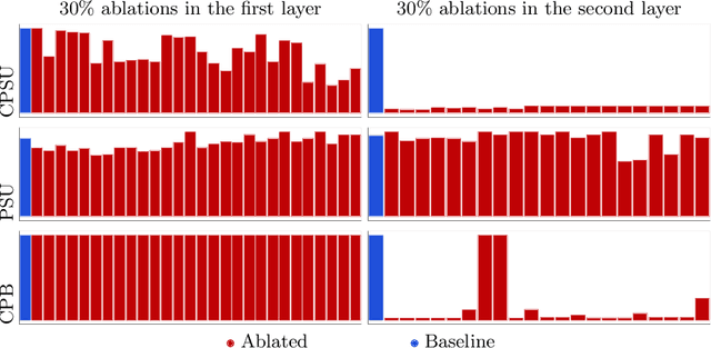 Figure 2 for How Do You Act? An Empirical Study to Understand Behavior of Deep Reinforcement Learning Agents