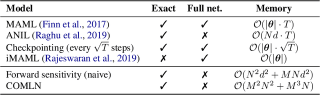 Figure 2 for Continuous-Time Meta-Learning with Forward Mode Differentiation