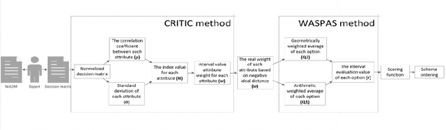 Figure 2 for A integrating critic-waspas group decision making method under interval-valued q-rung orthogonal fuzzy enviroment
