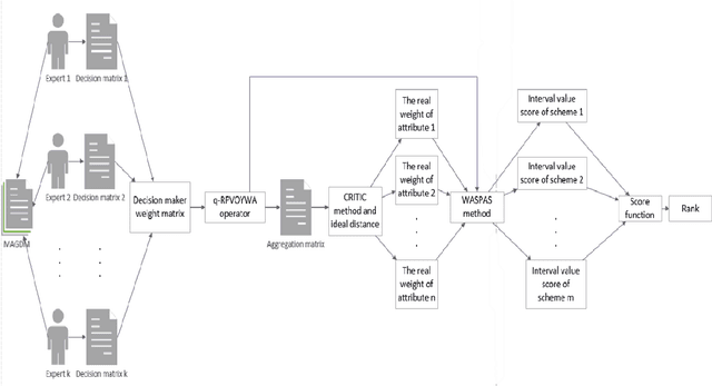 Figure 3 for A integrating critic-waspas group decision making method under interval-valued q-rung orthogonal fuzzy enviroment