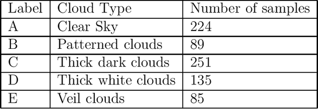 Figure 3 for Voting in Transfer Learning System for Ground-Based Cloud Classification