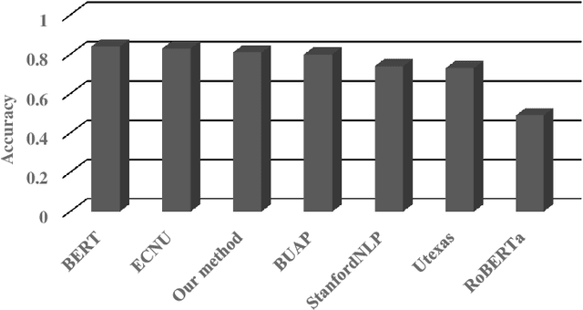 Figure 4 for Textual Entailment Recognition with Semantic Features from Empirical Text Representation