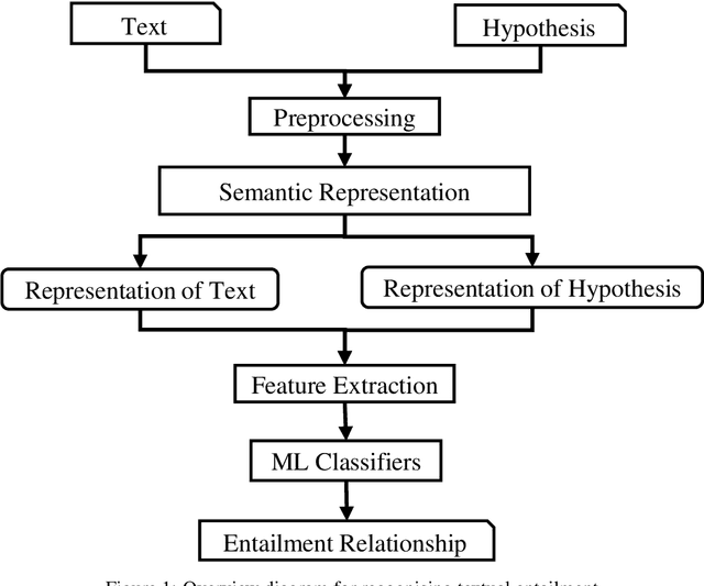 Figure 1 for Textual Entailment Recognition with Semantic Features from Empirical Text Representation