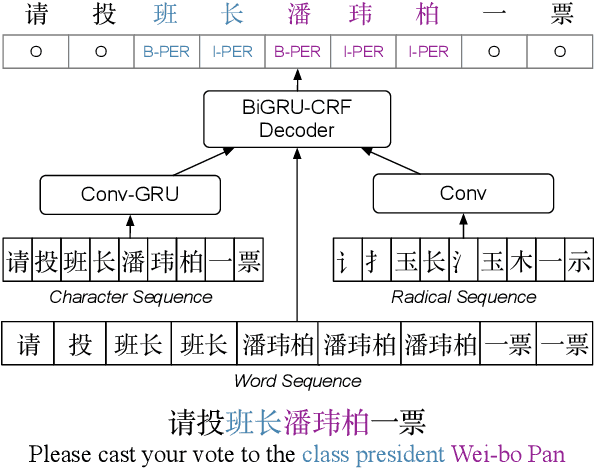 Figure 1 for Exploiting Multiple Embeddings for Chinese Named Entity Recognition